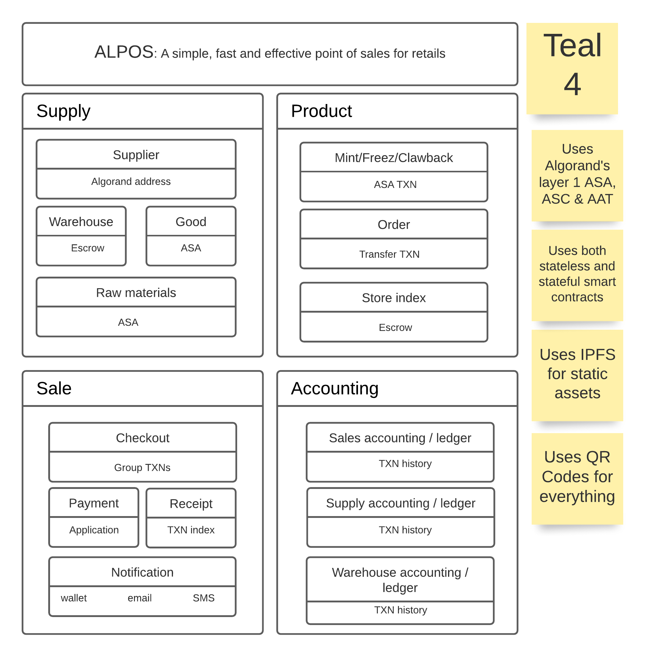 The initial model